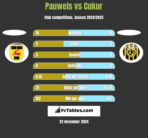 Pauwels vs Cukur h2h player stats