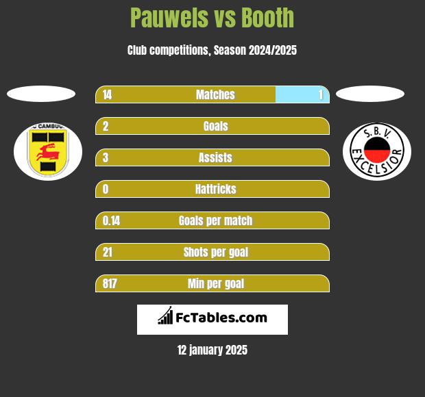 Pauwels vs Booth h2h player stats