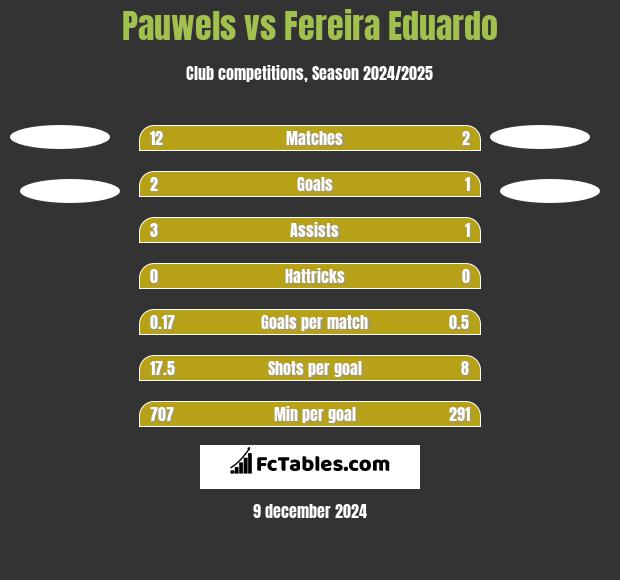 Pauwels vs Fereira Eduardo h2h player stats