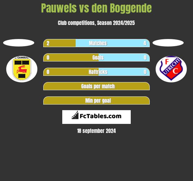 Pauwels vs den Boggende h2h player stats