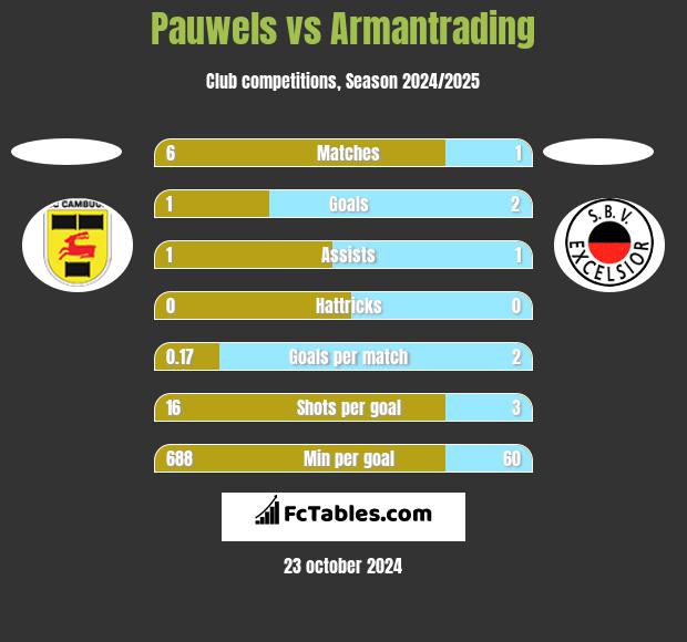 Pauwels vs Armantrading h2h player stats