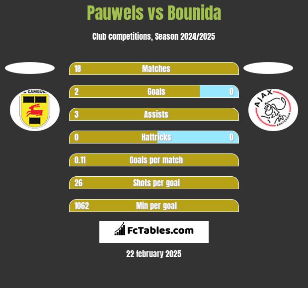 Pauwels vs Bounida h2h player stats