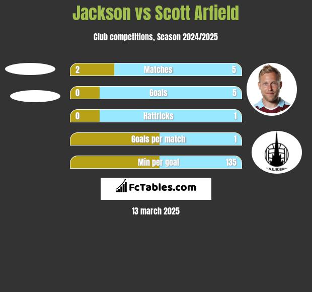 Jackson vs Scott Arfield h2h player stats