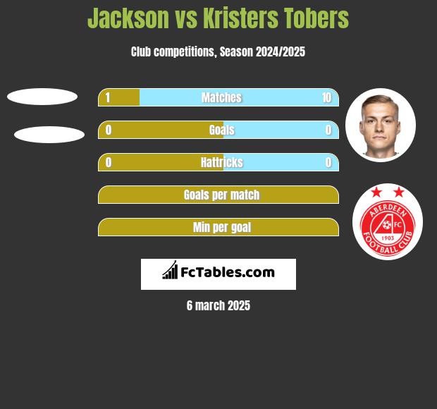 Jackson vs Kristers Tobers h2h player stats