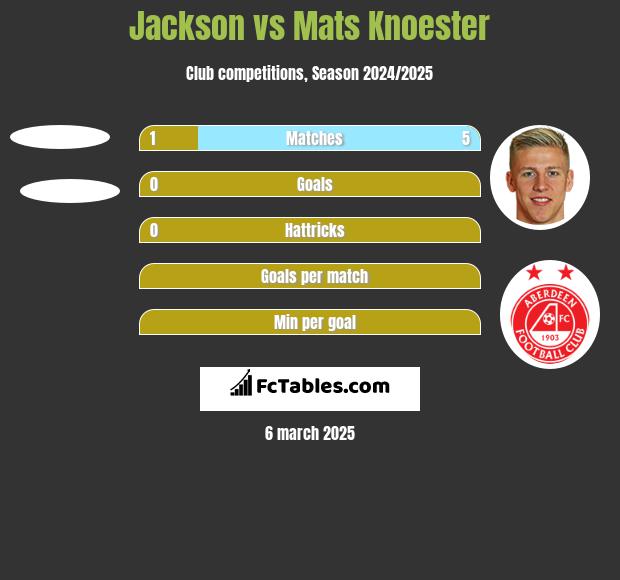 Jackson vs Mats Knoester h2h player stats