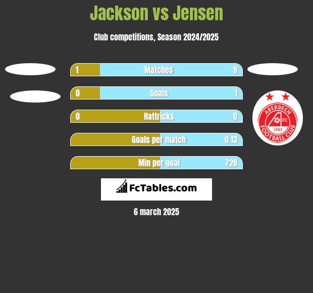 Jackson vs Jensen h2h player stats