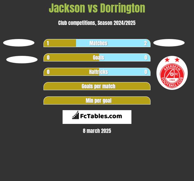 Jackson vs Dorrington h2h player stats