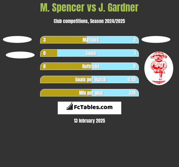 M. Spencer vs J. Gardner h2h player stats