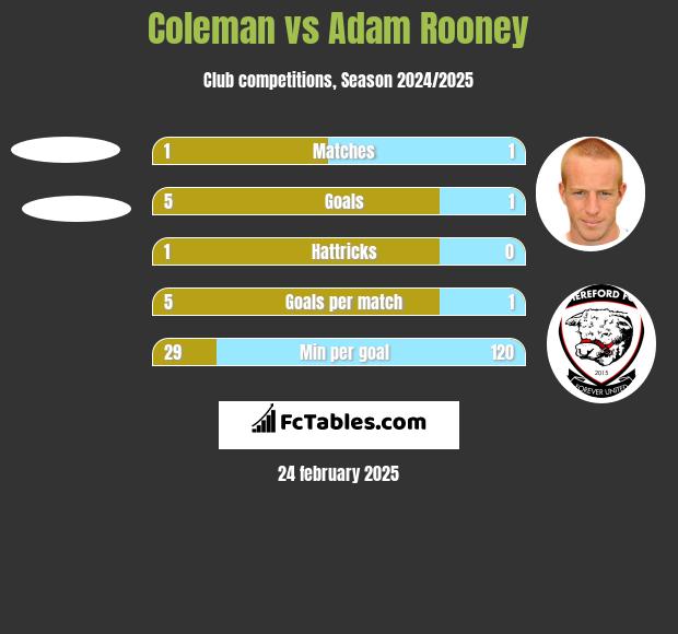 Coleman vs Adam Rooney h2h player stats