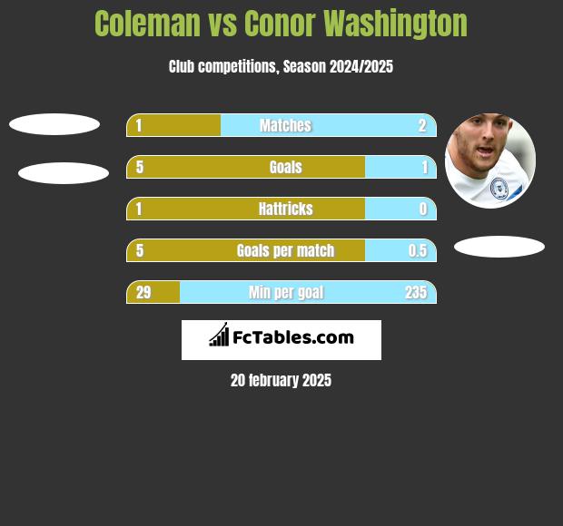 Coleman vs Conor Washington h2h player stats