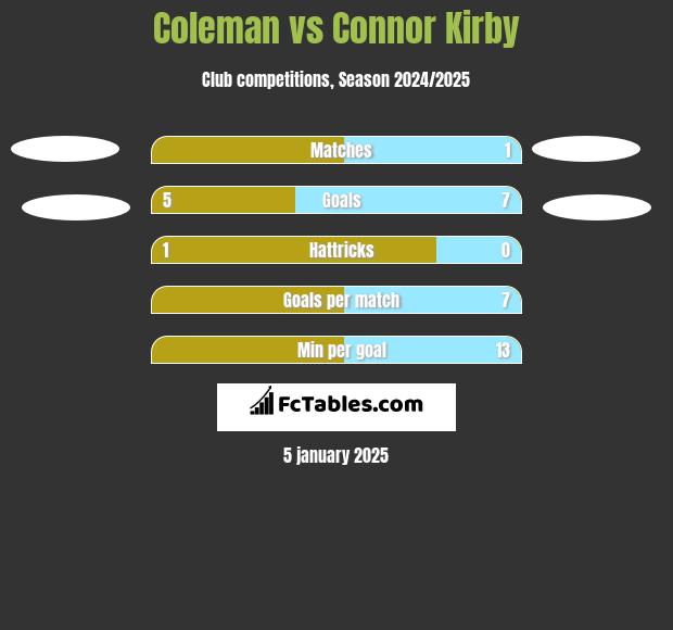 Coleman vs Connor Kirby h2h player stats