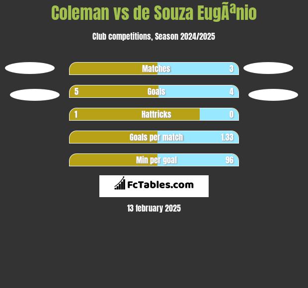 Coleman vs de Souza EugÃªnio h2h player stats