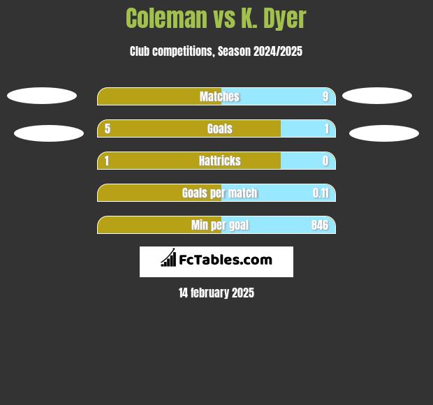 Coleman vs K. Dyer h2h player stats