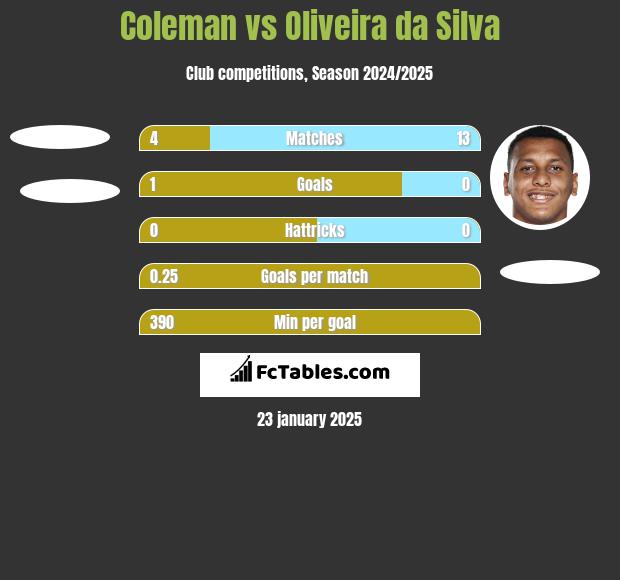 Coleman vs Oliveira da Silva h2h player stats