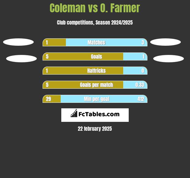 Coleman vs O. Farmer h2h player stats