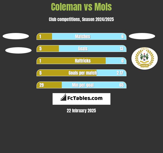 Coleman vs Mols h2h player stats