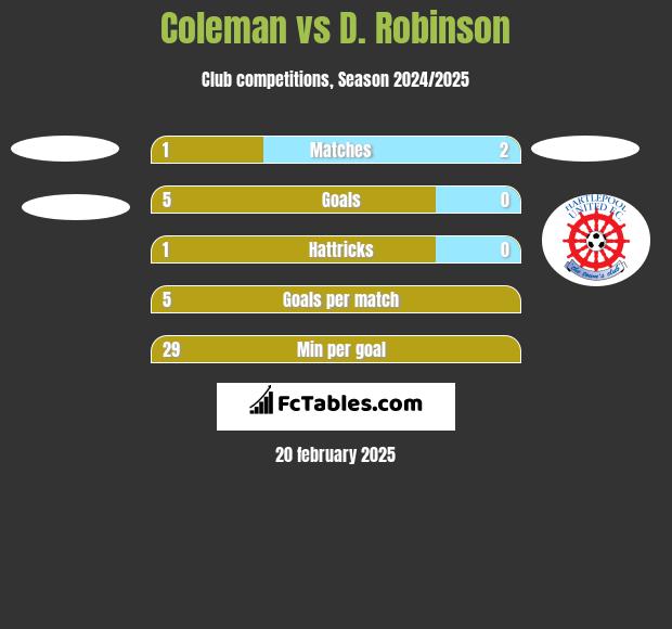 Coleman vs D. Robinson h2h player stats