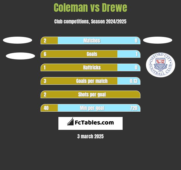 Coleman vs Drewe h2h player stats