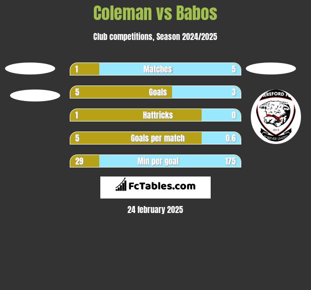 Coleman vs Babos h2h player stats