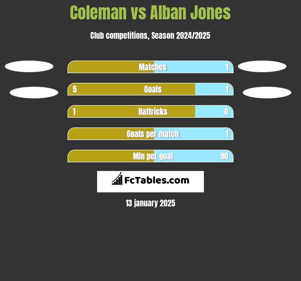 Coleman vs Alban Jones h2h player stats