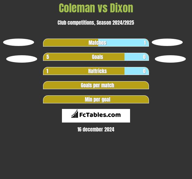 Coleman vs Dixon h2h player stats