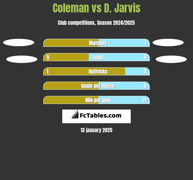 Coleman vs D. Jarvis h2h player stats