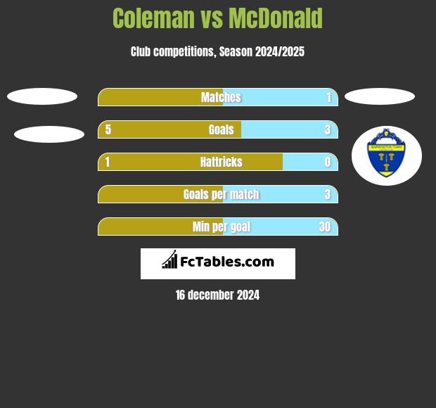 Coleman vs McDonald h2h player stats