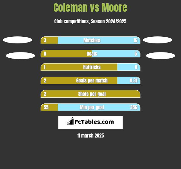 Coleman vs Moore h2h player stats