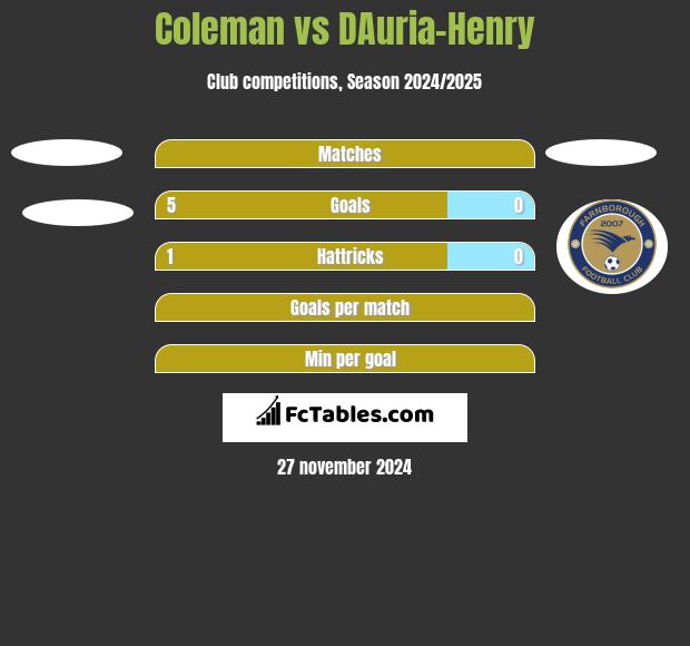 Coleman vs DAuria-Henry h2h player stats