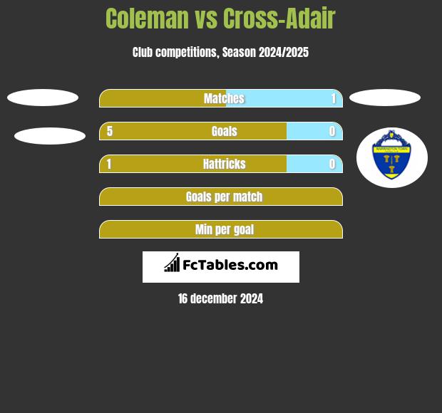 Coleman vs Cross-Adair h2h player stats