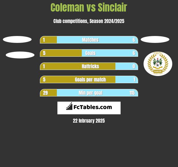 Coleman vs Sinclair h2h player stats