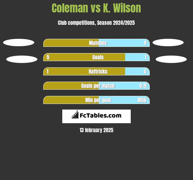 Coleman vs K. Wilson h2h player stats