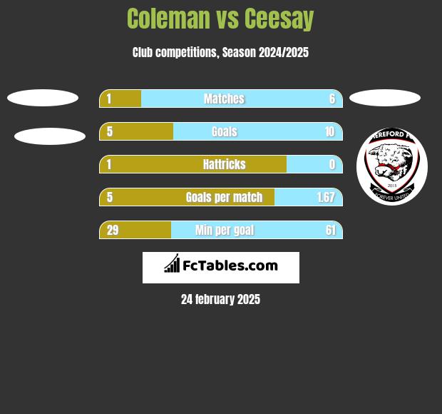 Coleman vs Ceesay h2h player stats