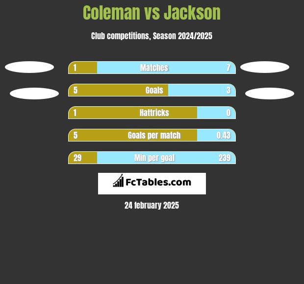 Coleman vs Jackson h2h player stats