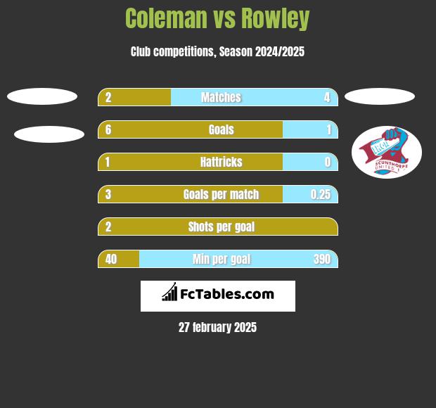 Coleman vs Rowley h2h player stats