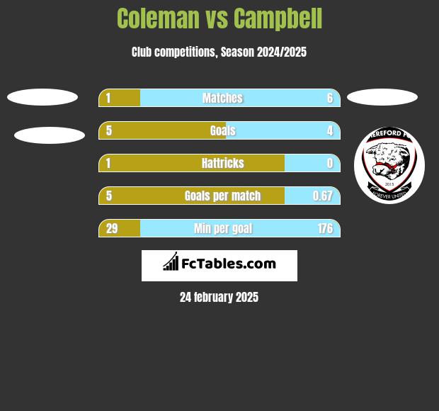 Coleman vs Campbell h2h player stats