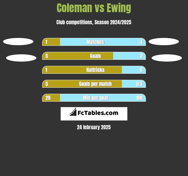 Coleman vs Ewing h2h player stats