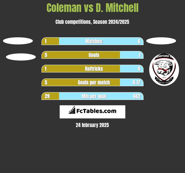 Coleman vs D. Mitchell h2h player stats