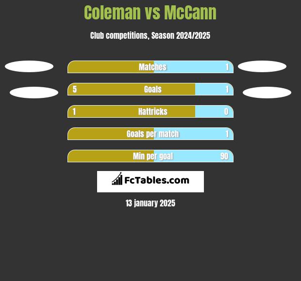 Coleman vs McCann h2h player stats