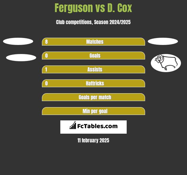 Ferguson vs D. Cox h2h player stats