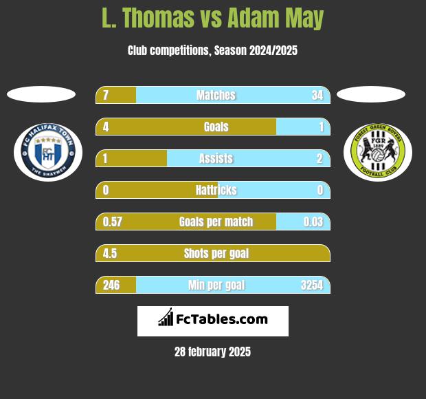 L. Thomas vs Adam May h2h player stats