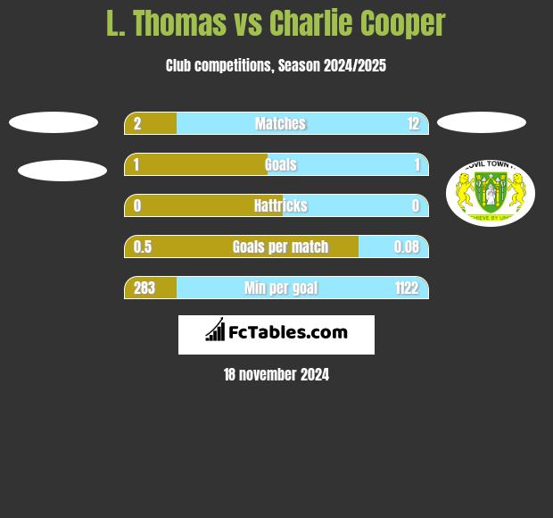 L. Thomas vs Charlie Cooper h2h player stats