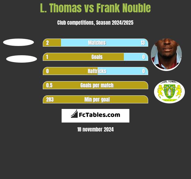 L. Thomas vs Frank Nouble h2h player stats