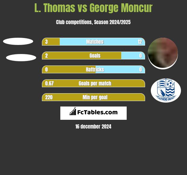 L. Thomas vs George Moncur h2h player stats