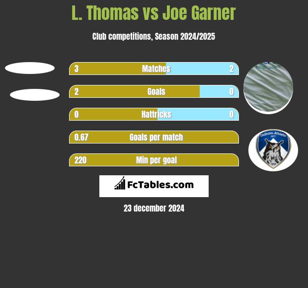 L. Thomas vs Joe Garner h2h player stats