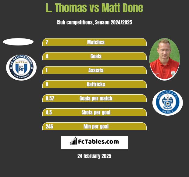 L. Thomas vs Matt Done h2h player stats