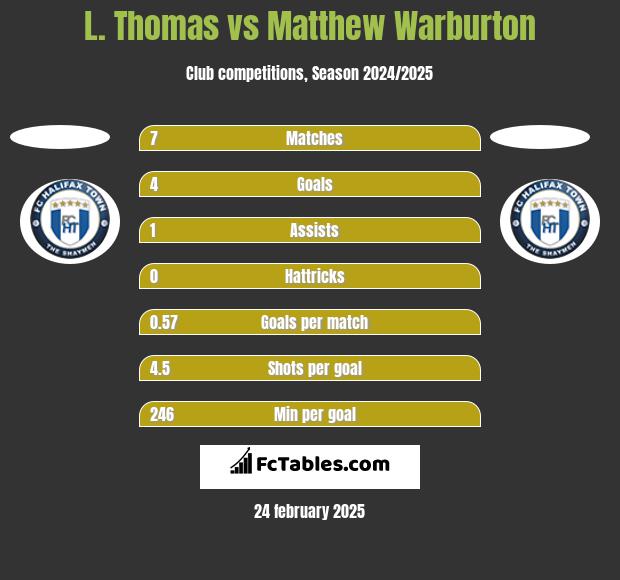 L. Thomas vs Matthew Warburton h2h player stats