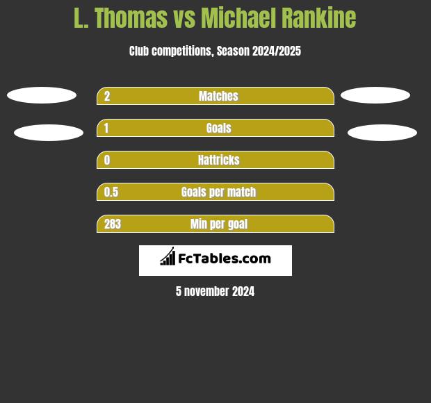 L. Thomas vs Michael Rankine h2h player stats