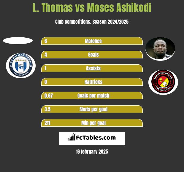 L. Thomas vs Moses Ashikodi h2h player stats