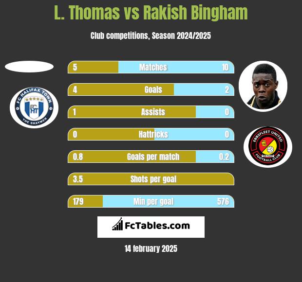 L. Thomas vs Rakish Bingham h2h player stats